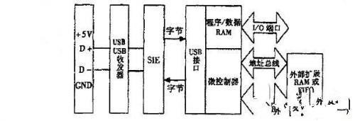 cmos逻辑门传输延迟时间_基于CMOS图像传感器与USB接口数据实现传输的指纹识别仪设计...