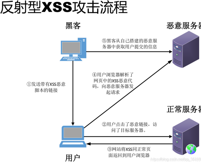 你知道跨站脚本攻击吗?一篇带你了解什么叫做XSS