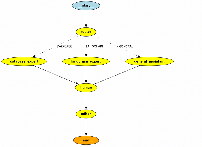 From Basics to Advanced: Exploring LangGraph