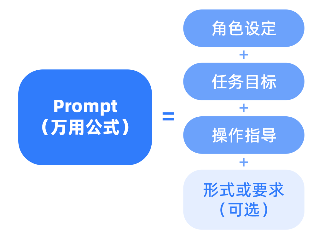 CodeFree | 提效50%+！如何5分钟速成Prompt工程师-CSDN博客