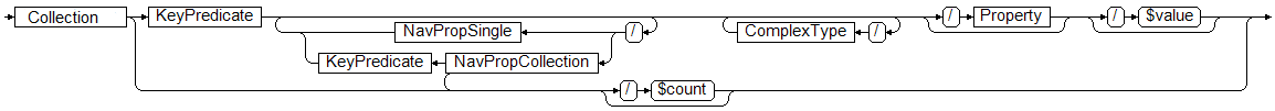Diagram of the structure of a resource path.