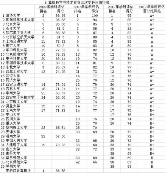 計算機833學校計算機專業考研院校排名分析