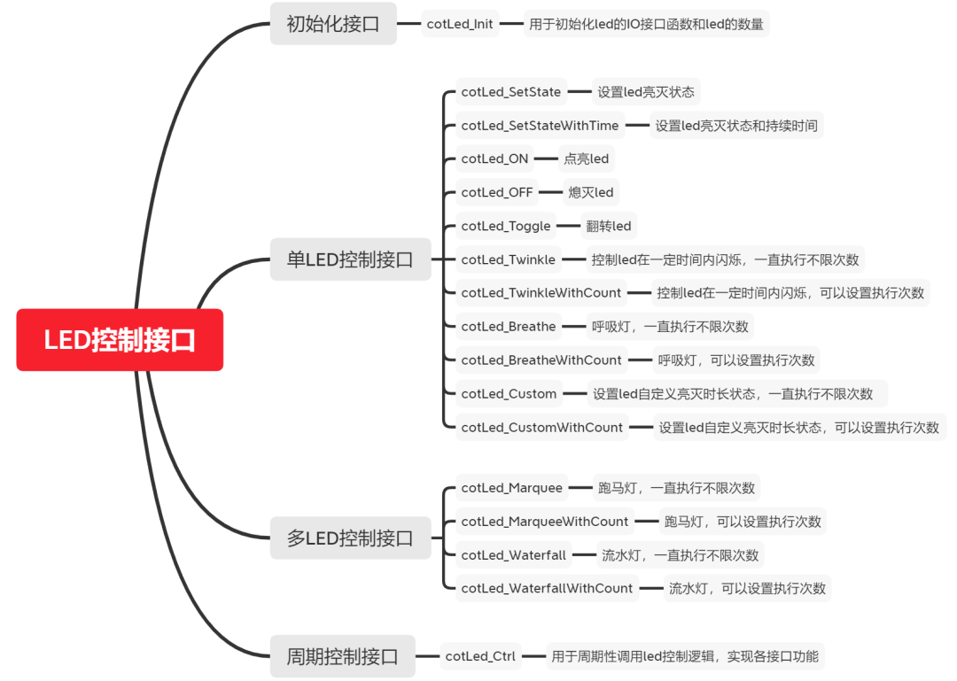 分享一款嵌入式开源LED指示灯控制代码框架cotLed