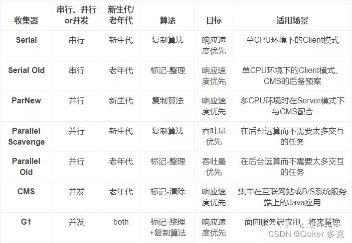 7 种 JVM 垃圾收集器详解