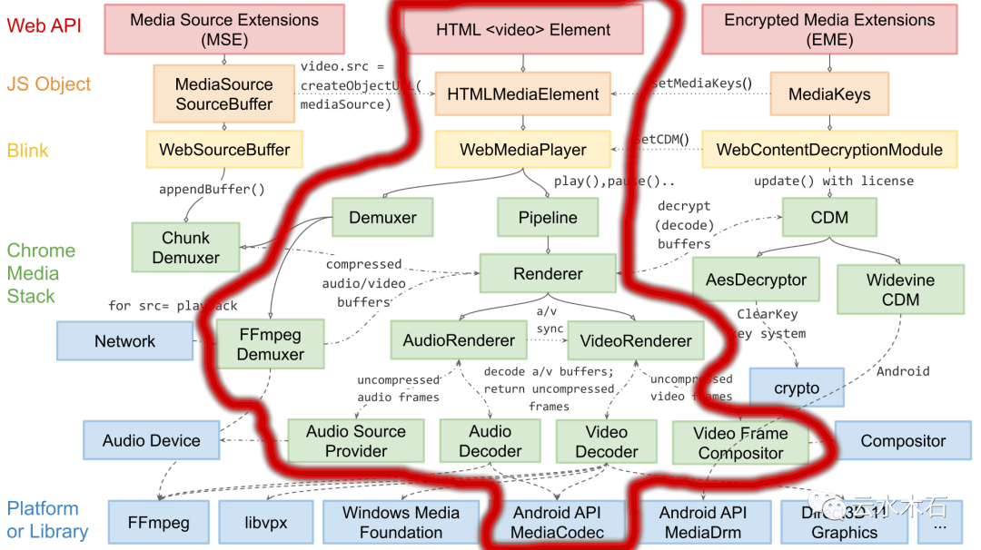 Chromium HTML Video 媒体播放代码梳理