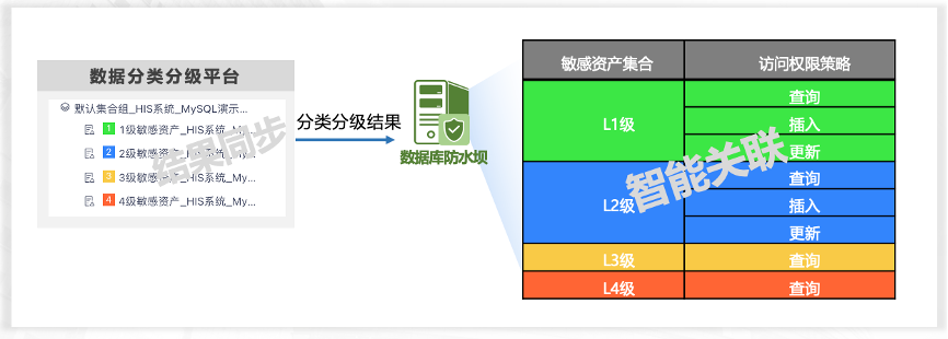 打通应用“壁垒”，数据分类分级结果与安全策略自动匹配