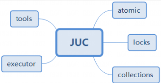 JUC结构