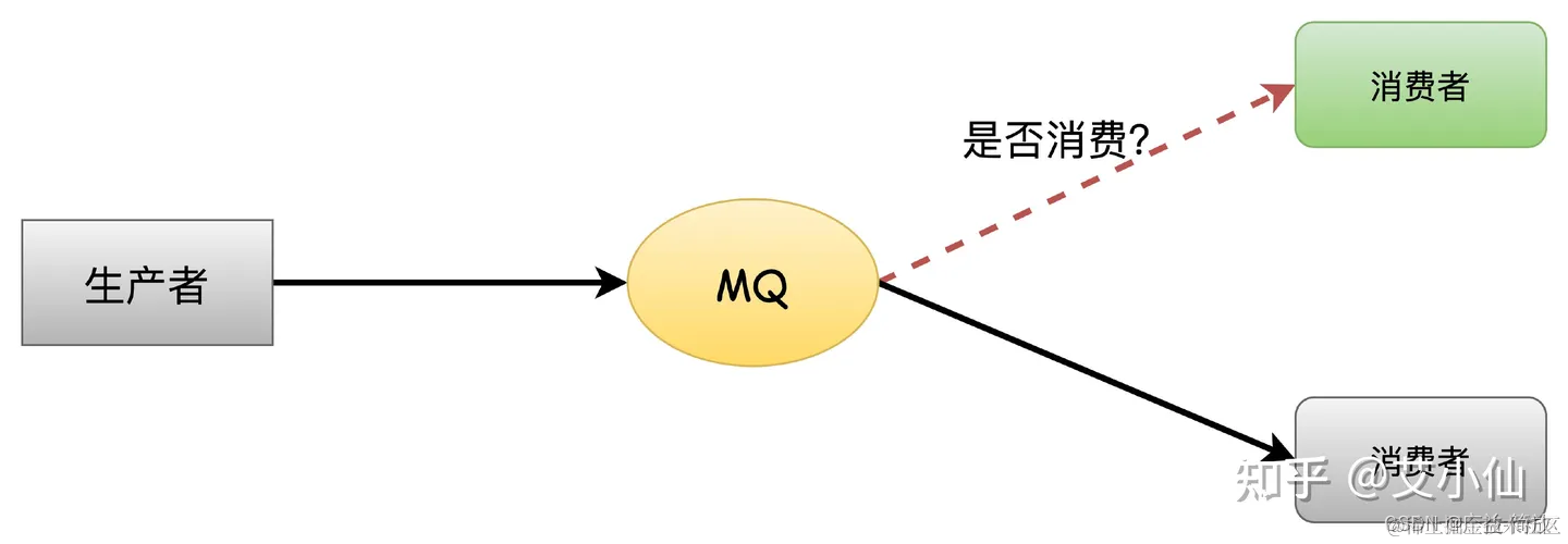 【探讨】RocketMQ消息灰度方案-消息逻辑隔离