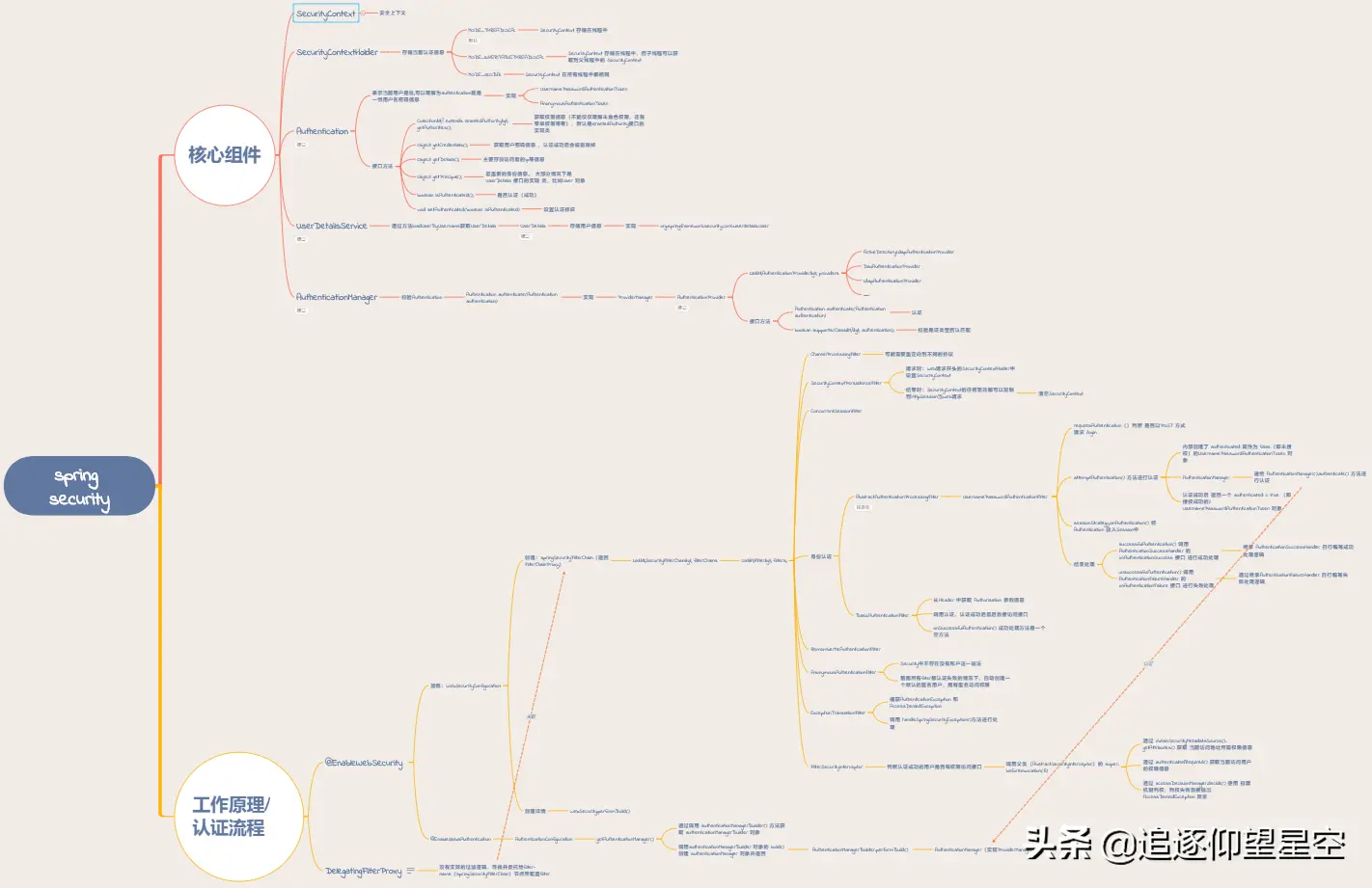 疯狂膜拜！阿里出品Spring Security王者晋级文档