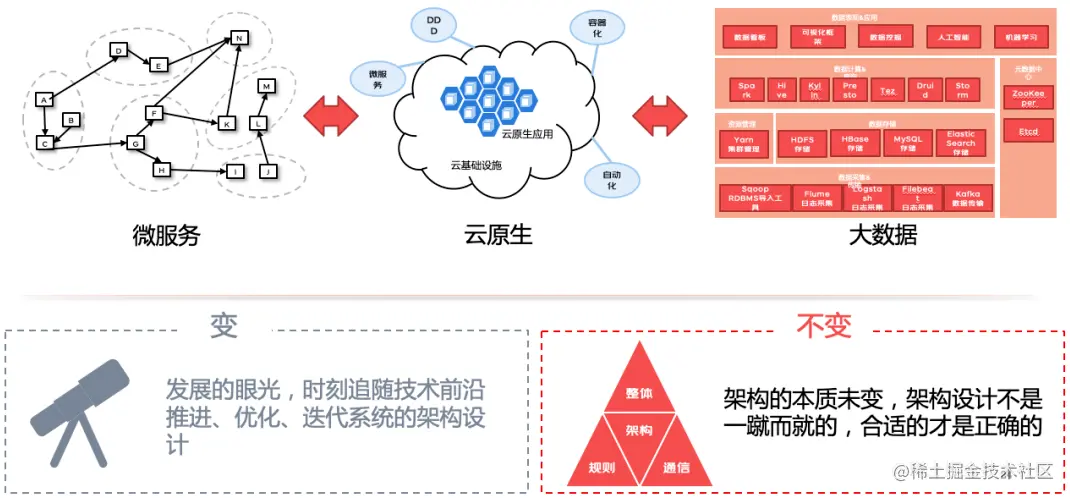 如何设计一个完美的复杂业务系统架构？