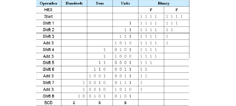 Use verilog to convert binary code to decimal BCD code - Programmer Sought