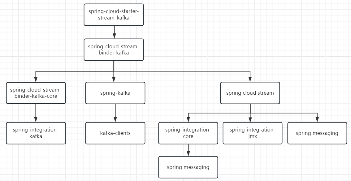 图三 spring cloud stream kafka依赖