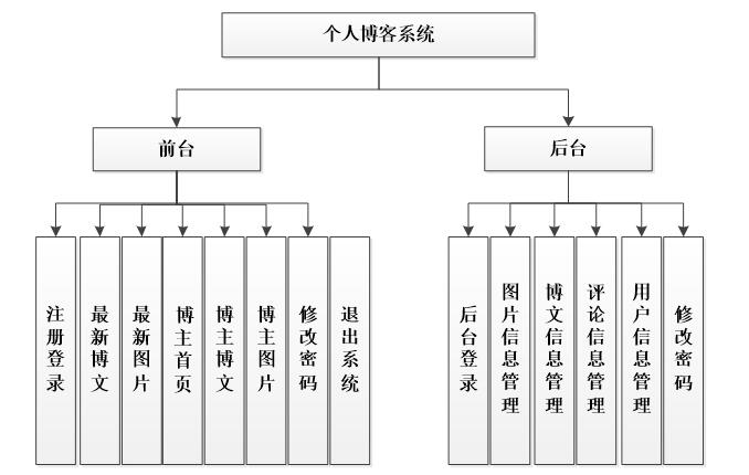 2 研究背景5第二章 系统开发环境721 sql server数据库的选用72