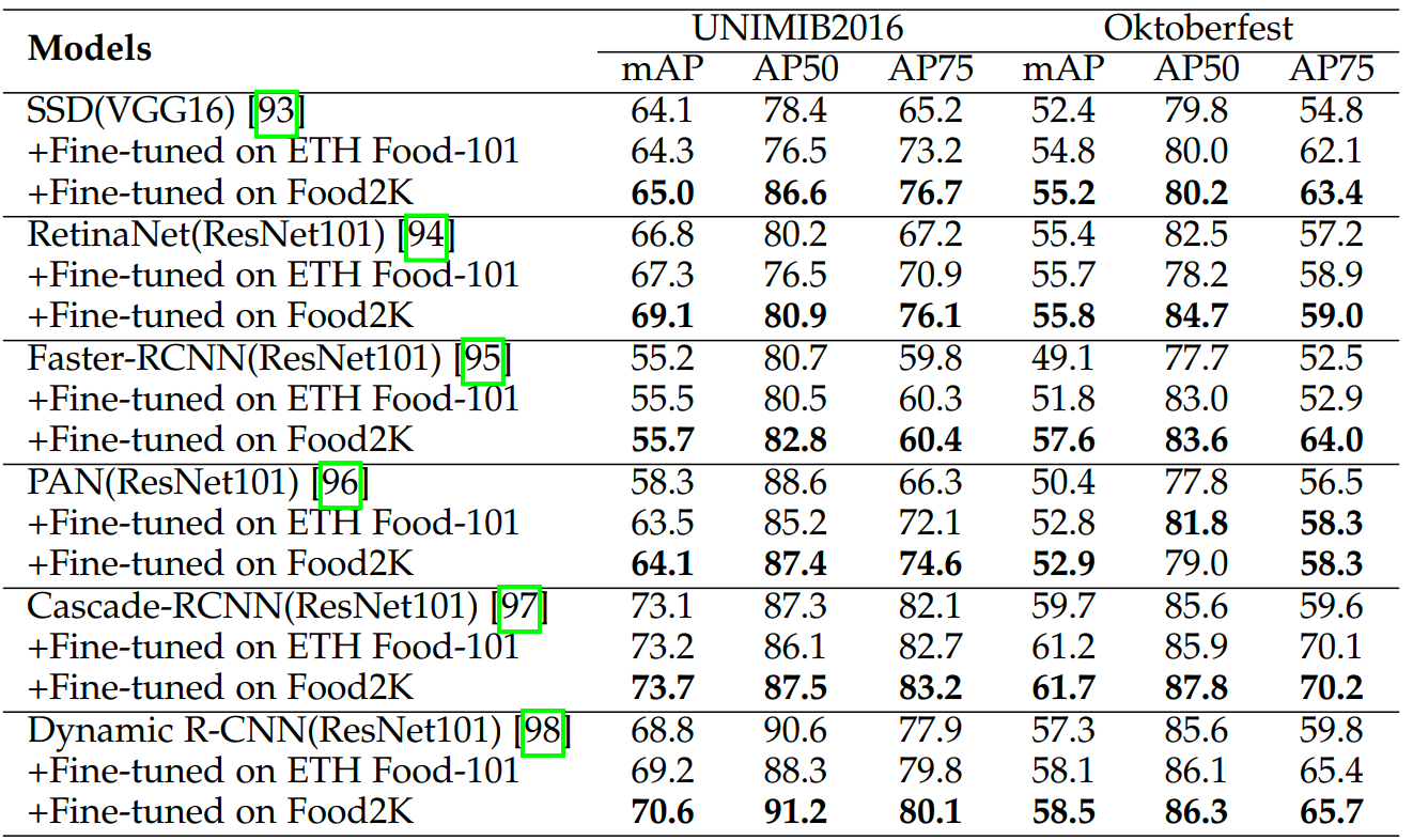 表3 基于Food2K和ETH Food-101微调的模型在食品检测任务上的性能比较