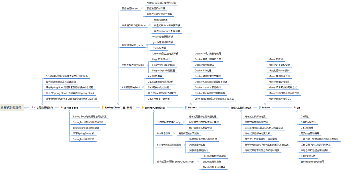 Este é um roteiro de aprendizagem de arquitetos Ali, os programadores Java devem coletá-lo