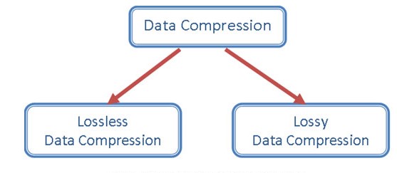 Data-compression-techniques