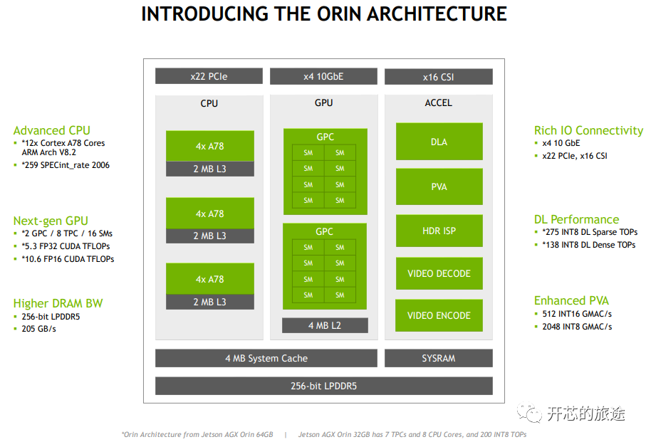 Orin X Layout 盘一盘现有主流车规级芯片(ORIN/征程5/骁龙/ARM)-CSDN博客