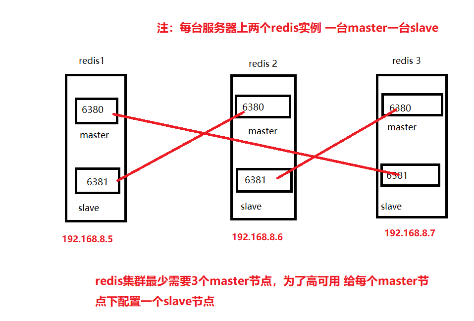 redis-集群 原生部署和工具自动部署