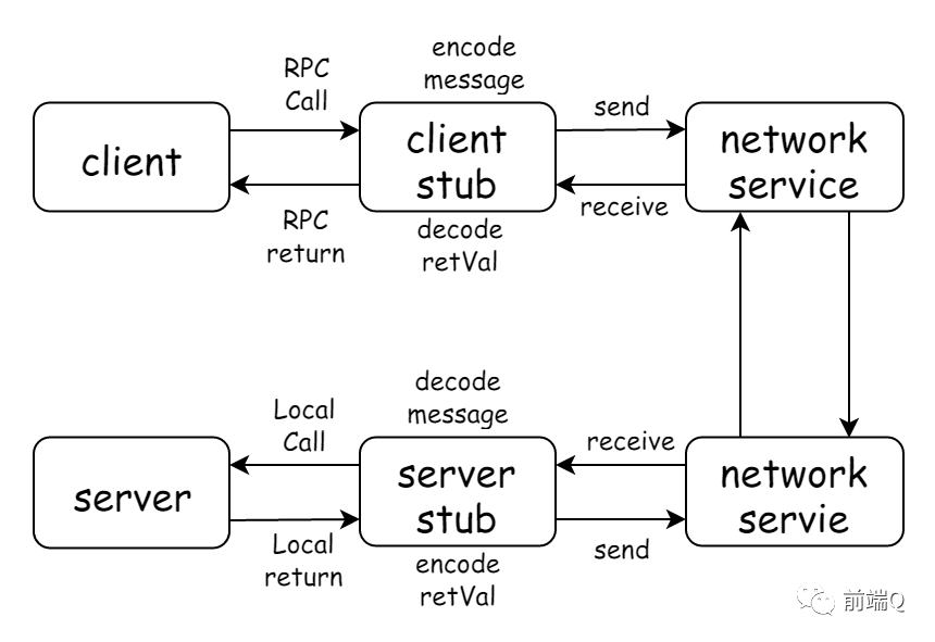 Nodejs 之 RPC 协议简介