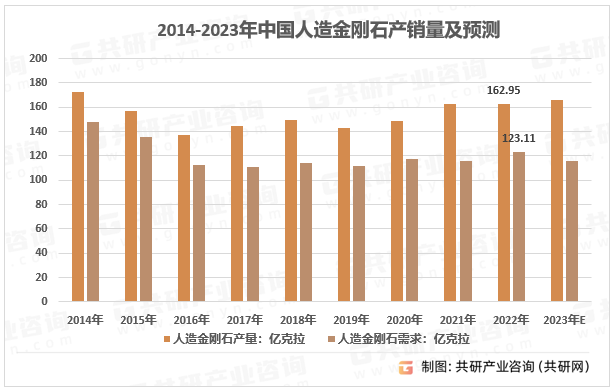 2014-2023年中国人造金刚石产销量及预测