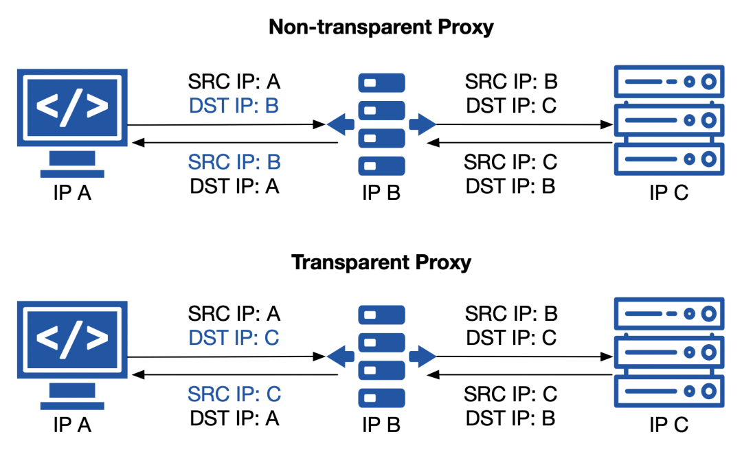 什么是 tproxy 透明代理？