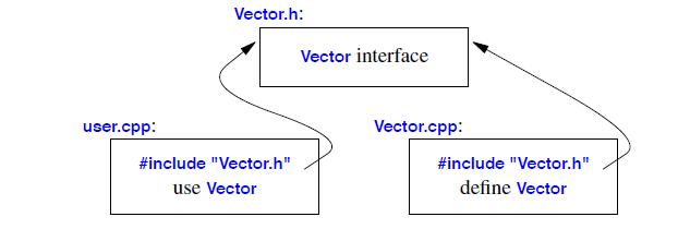 硬件编程接口与系统软件实现pdf_C++｜接口定义（声明）、实现、使用的分离来实现编程模块化...