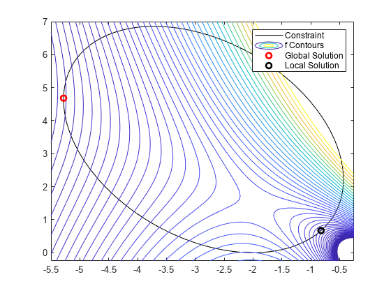 Figure contains an axes object. The axes object contains 4 objects of type implicitfunctionline, functioncontour, line. One or more of the lines displays its values using only markers These objects represent Constraint, f Contours, Global Solution, Local Solution.