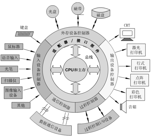 操作系统春招面试复习之：设备管理插图