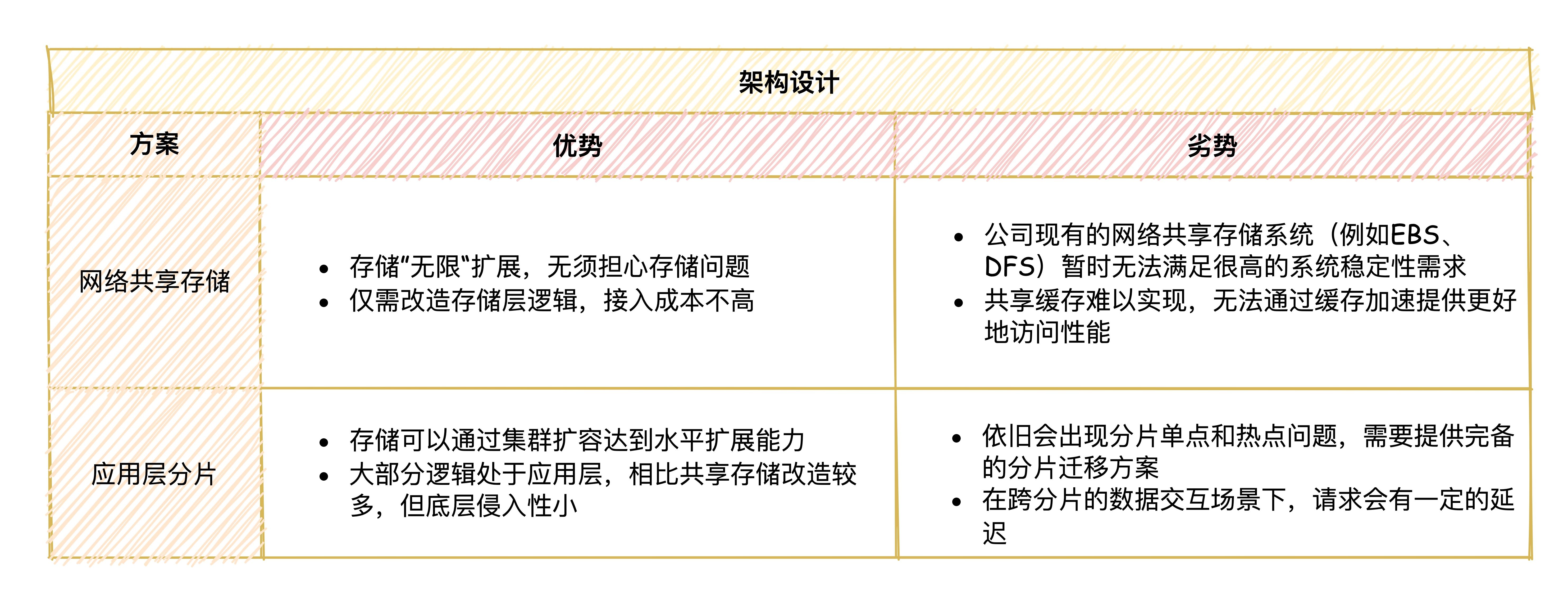 图4 架构设计方案对比