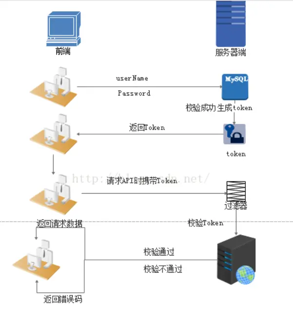 token使用流程