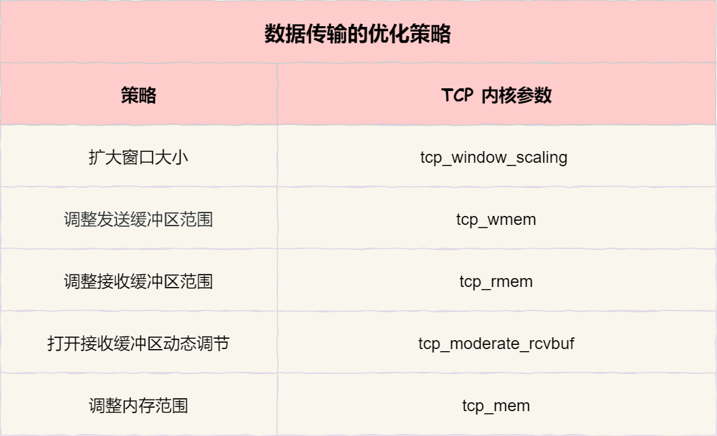 数据传输的优化策略