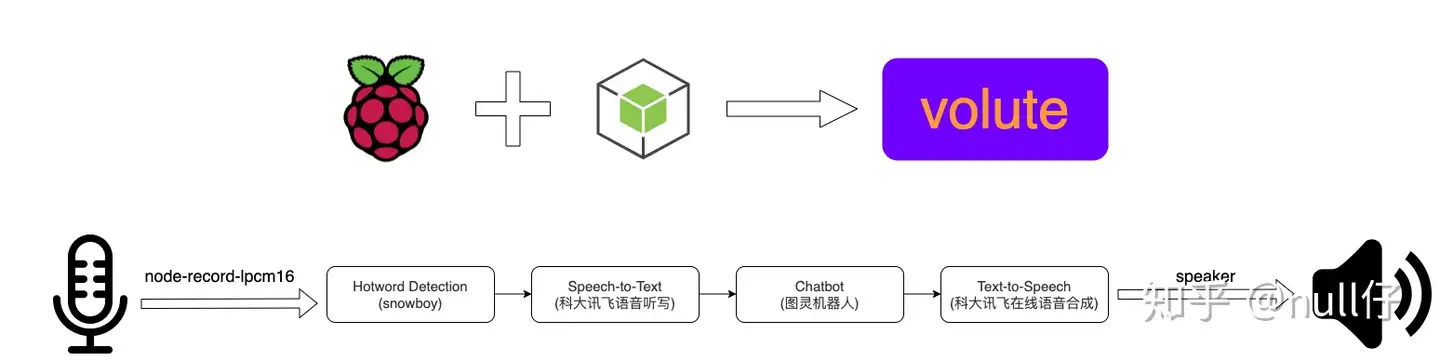volute 」树莓派+Node.js+大模型+GPT+TTS+ASR造一个有灵魂的语音助手_树莓派大模型语音助手-CSDN博客