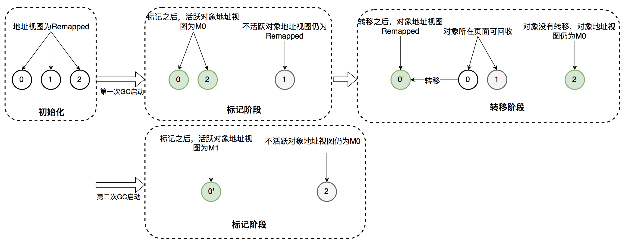 说不定它更好用！新一代垃圾回收器ZGC，带你探索并实践下