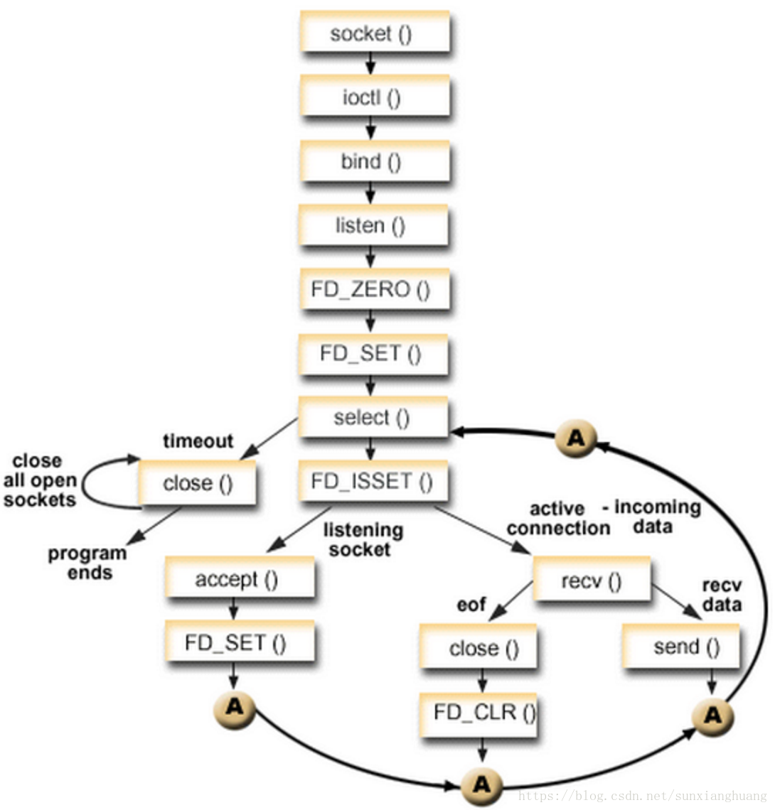 Linux Socket accept. Listen accept Socket bind. Epoll сокеты. Incoming connection Active.