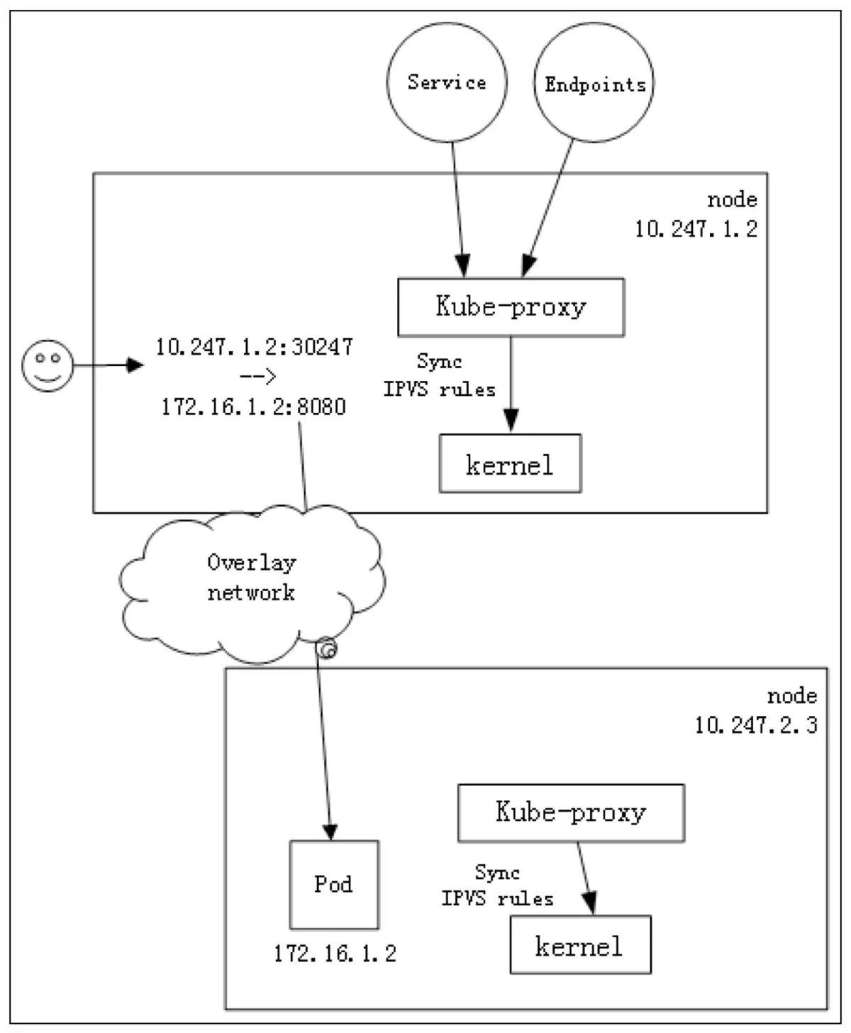 ipvs-nat.png