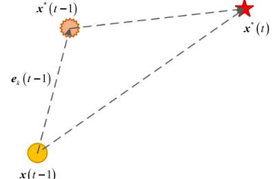 PSA算法：PID搜索优化算法(PID-based search algorithm, PSA)|经典控制方法：PID控制