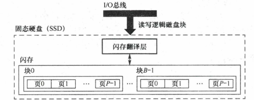 操作系统 | 学习笔记 | | 王道 | 5.3 磁盘和固态硬盘