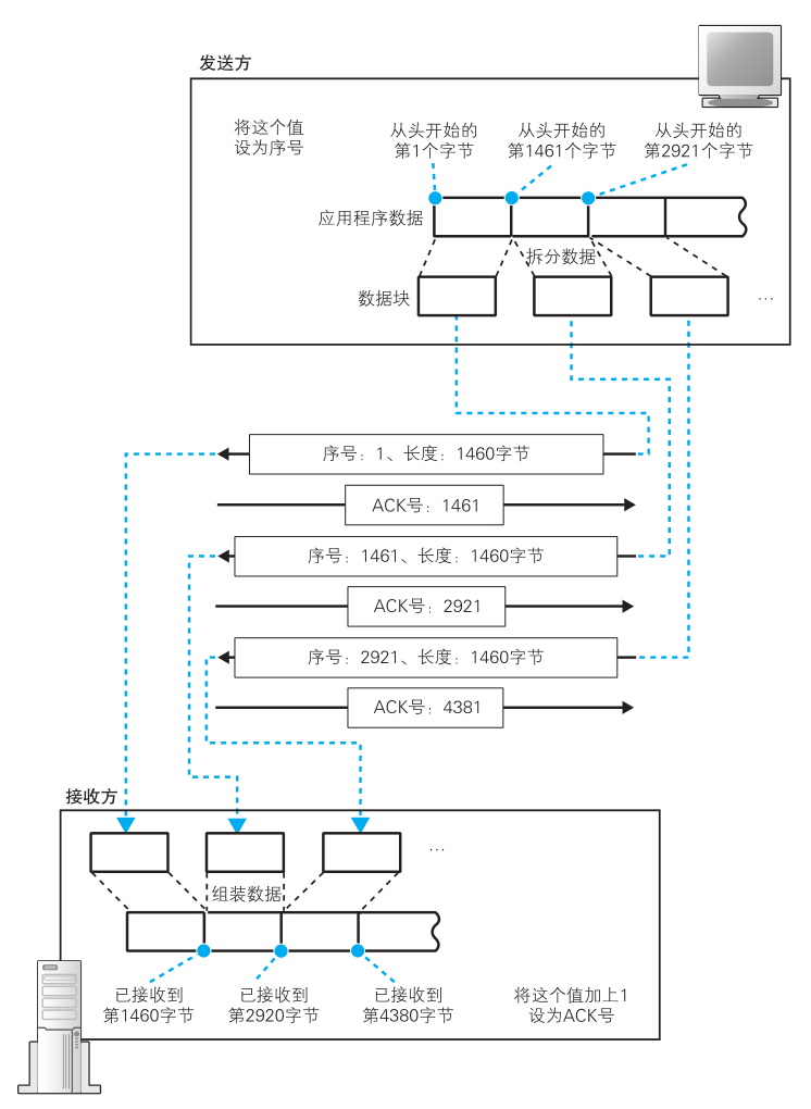 TCP04_序号确认号01_相对