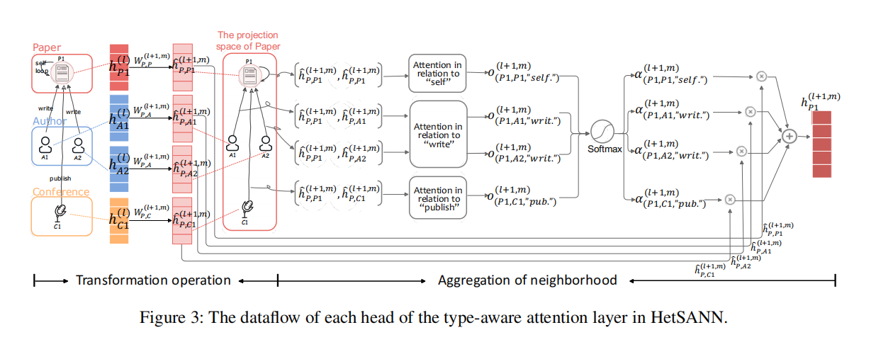 An Attention-based Graph Neural Network for Heterogeneous Structural Learning
