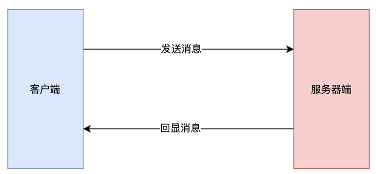 【深入理解Java IO流0x0A】NIO实战-网络聊天室