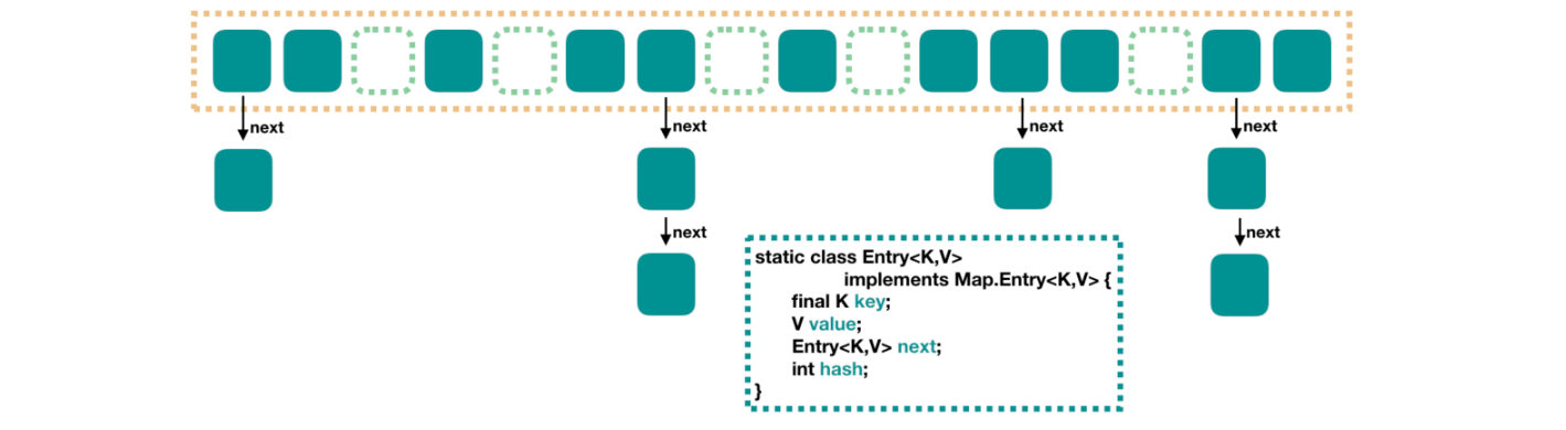 Java 集合框架：HashMap 的介绍、使用、原理与源码解析