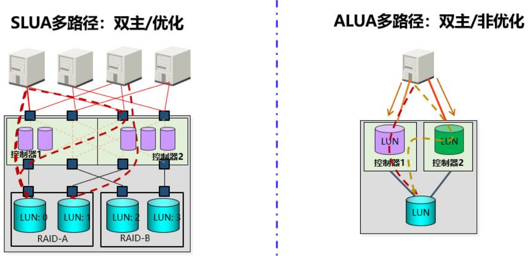 WeiyiGeek.多路径技术