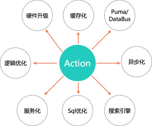 境外业务性能优化实践