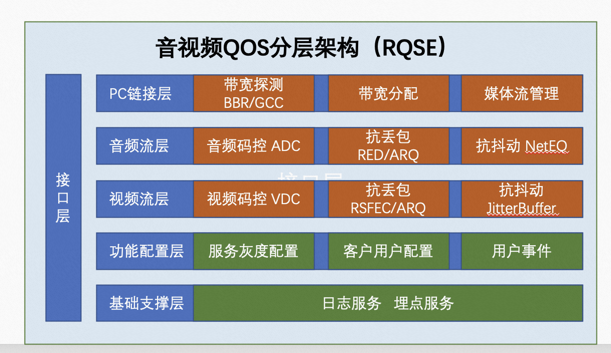 音视频通讯QoS技术及其演进