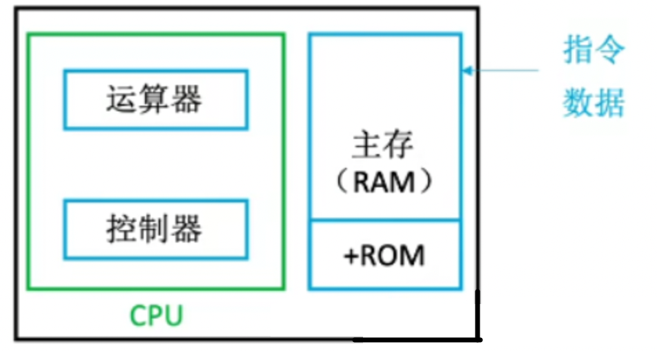 内存学习（4）：内存分类与常用概念3（ROM）