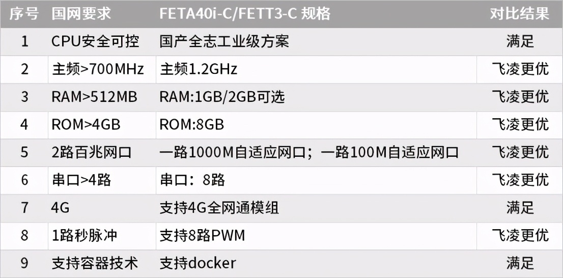 飞凌A40i/T3核心板在台区智能融合终端中的应用