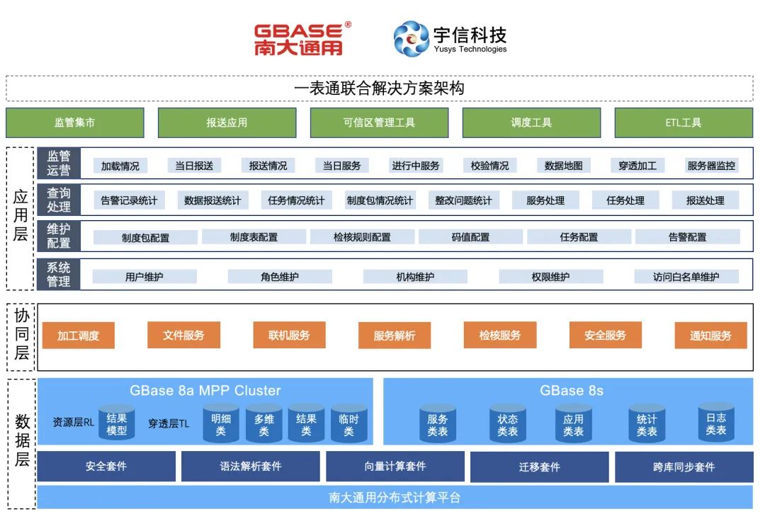 GBASE南大通用携手宇信科技打造“一表通”全链路解决方案