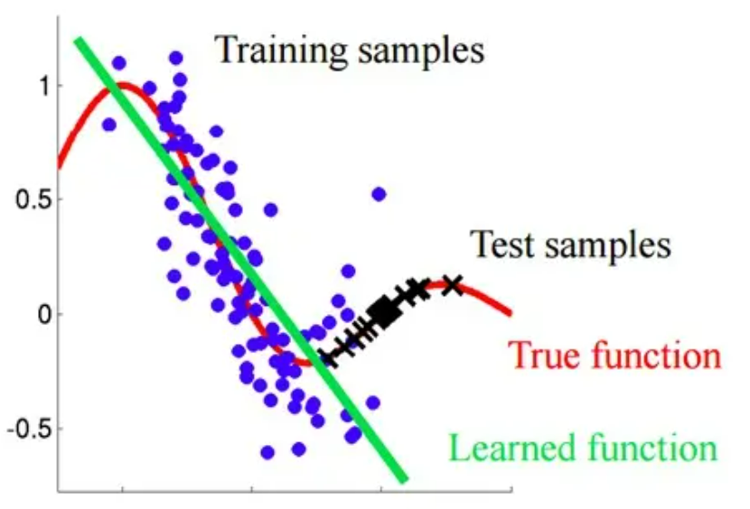 Covariate Shift