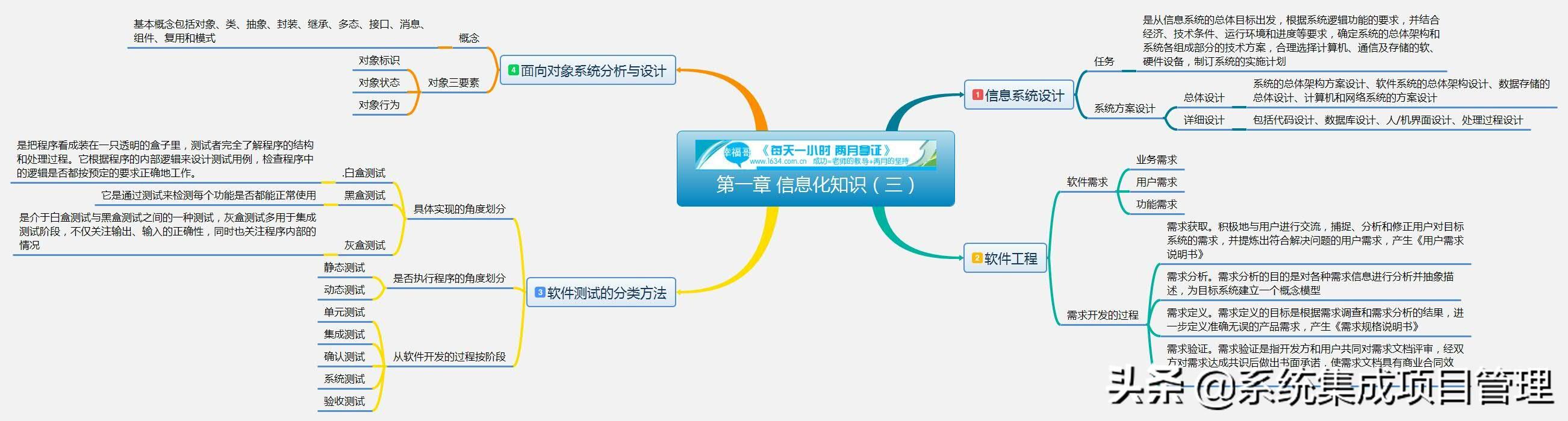 深入到系统组件是否白盒测试_2019年系统集成项目管理工程师：第一章 信息化知识（三）要点？...