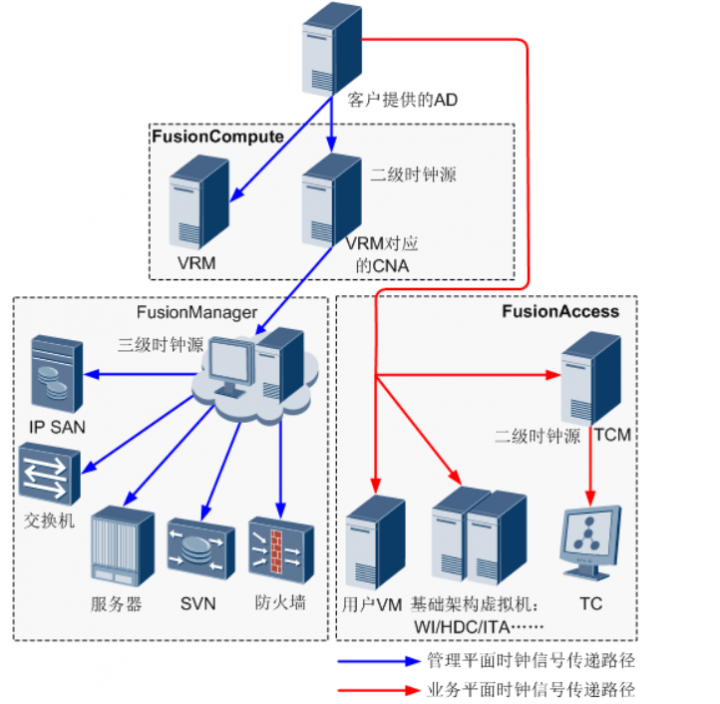 FusionCloud 桌面云时钟同步方案介绍-1277139-2